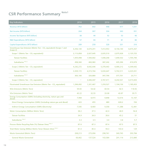 2018 Corporate Social Responsibility Report Highlights