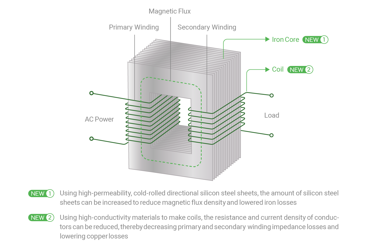 TSMC Introduces High-efficient Transformers, Saving 66 Million kWh of ...