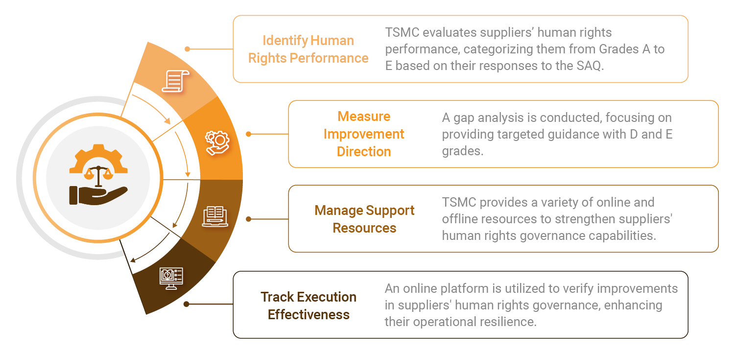 TSMC Launches “Supplier Human Rights Management Tracking Platform” to ...